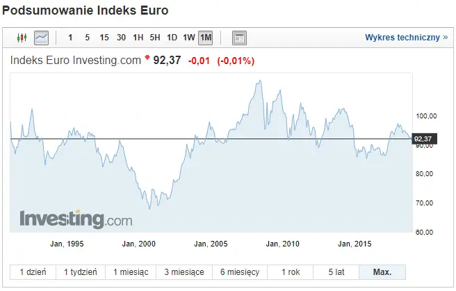 Indeks euro 3 stycznia