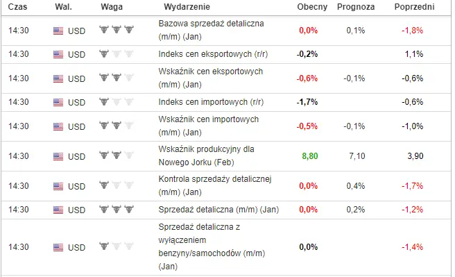 Kalendarz wydarzenia dolar 14:30