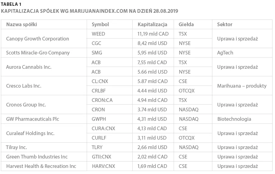 Kapitalizacja spółek wg marijuanaindex.com na dzień 28.08.2019