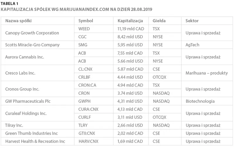 Kapitalizacja spółek wg marijuanaindex.com na dzień 28.08.2019