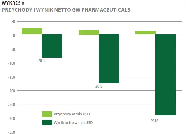 Wykres 8. Przychody i wynik netto GW Pharmaceuticals