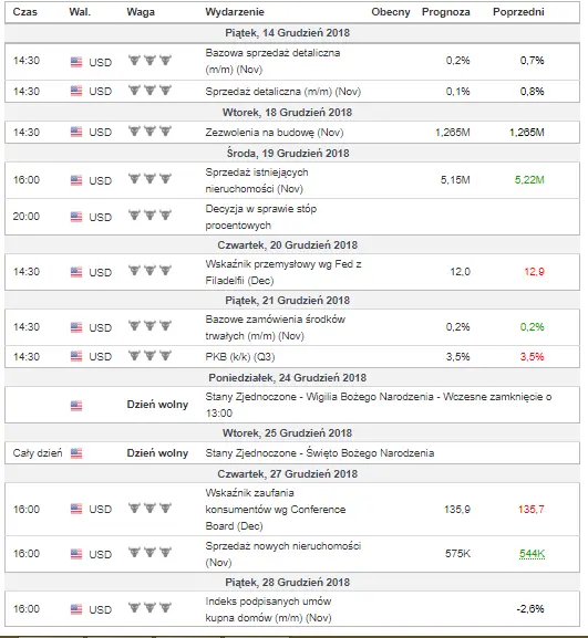 Kurs dolara dane które będą miały wpływ na kurs dolara jeszcze w tym roku