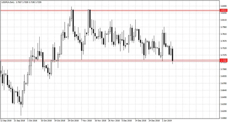 Kurs dolara do złotego USDPLN przełamuje istotny poziom