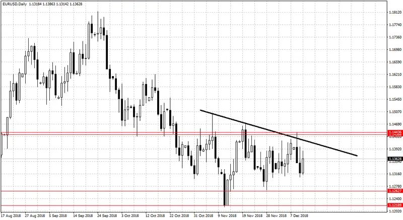 Kurs euro do dolara EURUSD wykres 12 grudnia