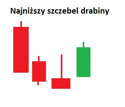 Formacja Najniższy Szczebel Drabiny