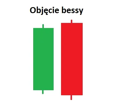 Co to jest objęcie bessy