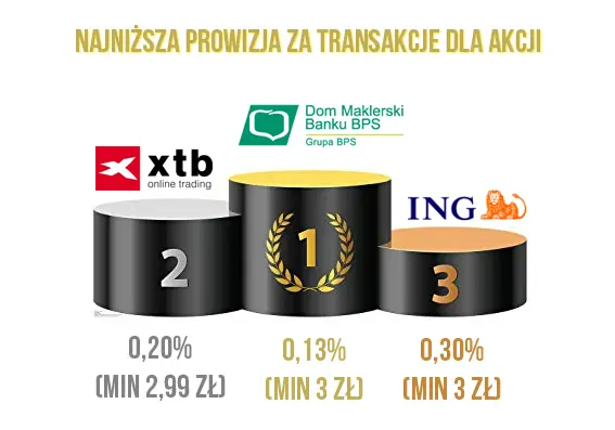 Opłata za transakcje na rynku akcyjnym