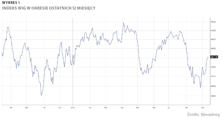 Indeks WIG w okresie ostatnich 12 miesięcy. Źródło: Bloomberg