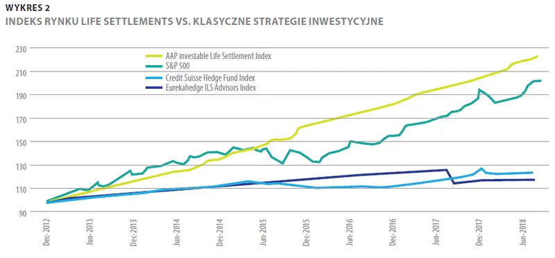 Indeks rynku Life Settlements vs. klasyczne strategie inwestycyjne