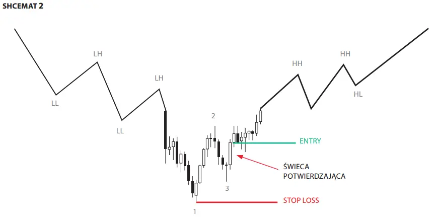 FXMAG forex formacja 1-2-3 czyli kompleksowa metoda wejścia w rynek formacje cenowe formacja 1-2-3 price action 5