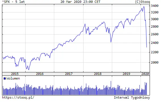 prawie 30 spadki indeksu amerykanskiego sp 500 dlaczego akcje zagraniczne moga dalej spadac grafika numer 1