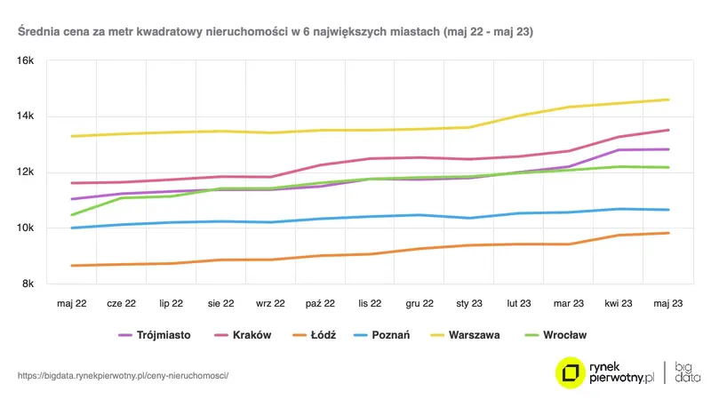 w stolicy cena za mkw dobija do magicznej granicy na rynku pierwtonym zachodza wazne zmiany co mowia analitycy grafika numer 1