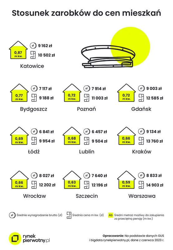 ceny mieszkan w polsce gdzie najlatwiej kupic mieszkanie w 2023 roku grafika numer 1