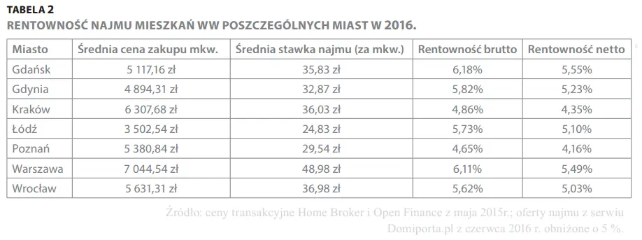 FXMAG alternatywne 5 powodów, dzięki którym reity są korzystniejsze od zakupu mieszkania reit nieruchomości 3