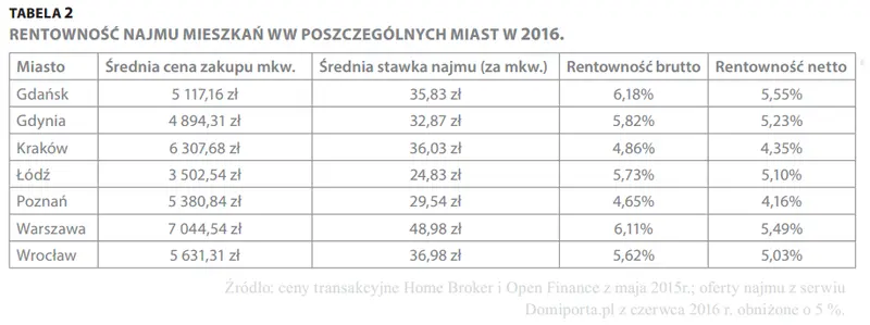 FXMAG alternatywne 5 powodów, dzięki którym reity są korzystniejsze od zakupu mieszkania reit nieruchomości 3