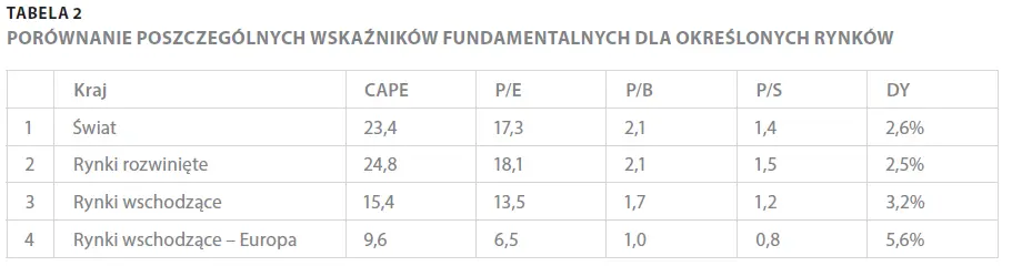 Tabela 2. Porównanie poszczególnych wskaźników fundamentalnych dla określonych rynków