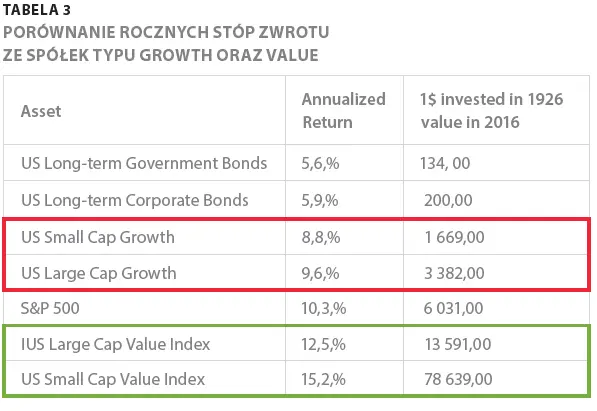 Tabela 3. Porównanie rocznych stóp zwrotu ze spółek typu growth oraz value