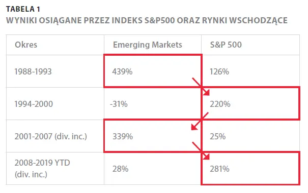 Tabela 1. Wyniki osiągane przez indeks S&P500 oraz rynki wschodzące.