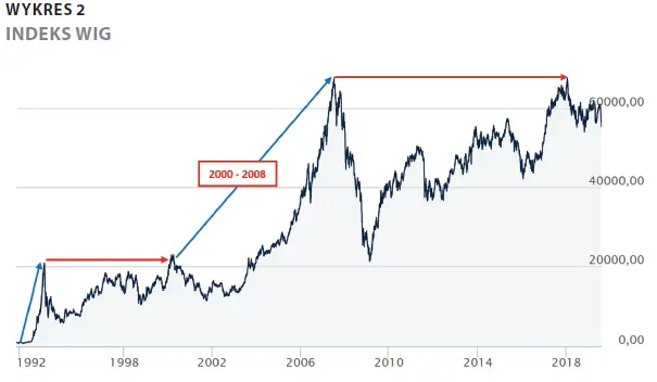 Wykres 2. Indeks WIG