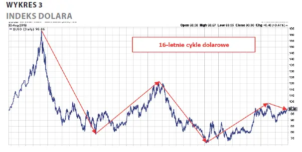 Wykres 3. Indeks dolara.