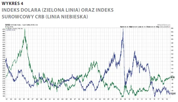 Wykres 4. Indeks dolara (zielona linia) oraz indeks surowcowy CRB (linia niebieska).