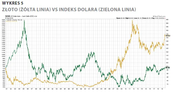 Wykres 5. Złoto (żółta linia) vs indeks dolara (zielona linia)