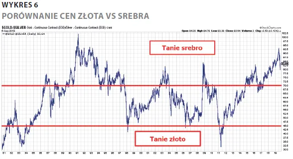 Wykres 6. Porównanie cen złota vs srebra