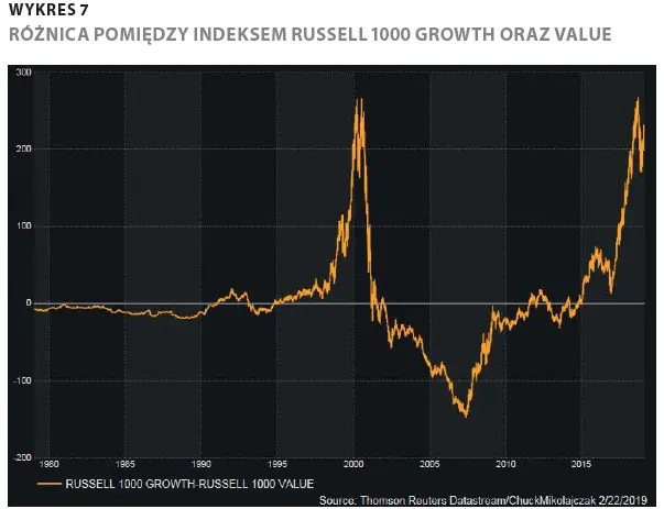 Wykres 7. Różnica pomiędzy indeksem Russell 1000 Growth oraz Value.