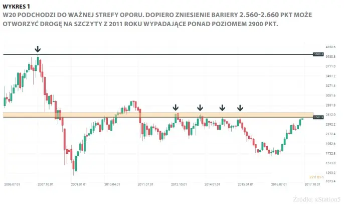 FXMAG akcje powiew hossy na wig20 wig20 hossa wzrosty 1