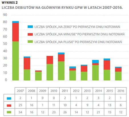 FXMAG akcje czy debiuty giełdowe przynoszą ponadprzeciętne zyski? ipo play morizon maxcom unimot getback 3