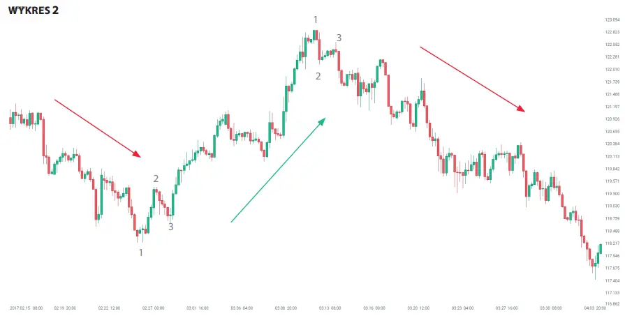 FXMAG forex formacja 1-2-3 czyli kompleksowa metoda wejścia w rynek formacje cenowe formacja 1-2-3 price action 3