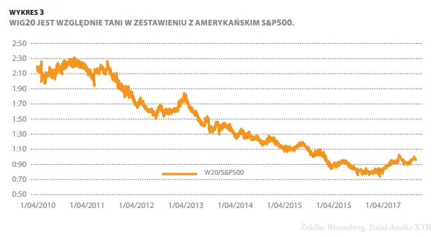 FXMAG akcje powiew hossy na wig20 wig20 hossa wzrosty 4