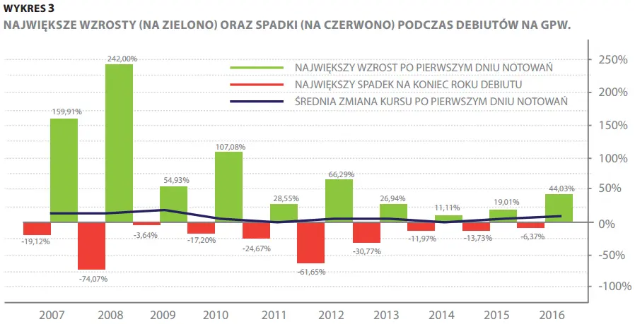 FXMAG akcje czy debiuty giełdowe przynoszą ponadprzeciętne zyski? ipo play morizon maxcom unimot getback 4