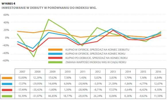 FXMAG akcje czy debiuty giełdowe przynoszą ponadprzeciętne zyski? ipo play morizon maxcom unimot getback 5