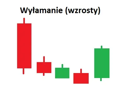 Formacja wyłamanie