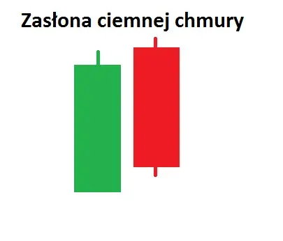 Co to jest zasłona ciemnej chmury 