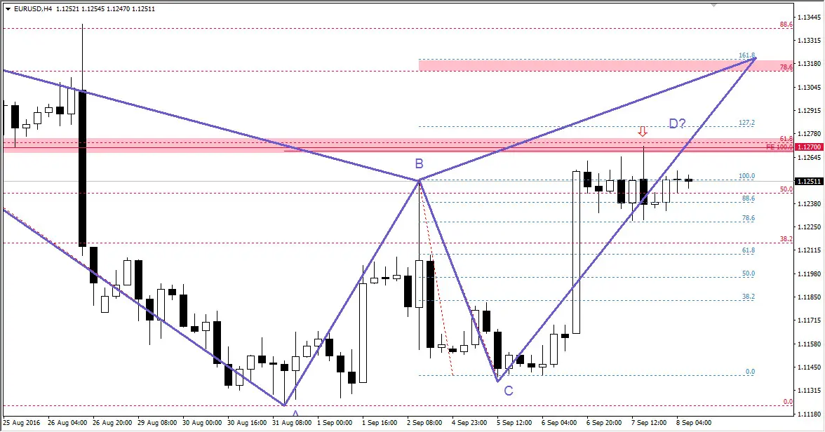 FXMAG forex aktualnie na eurusd 3