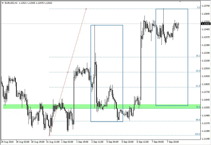 FXMAG forex aktualnie na eurusd 2