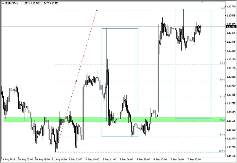 FXMAG forex aktualnie na eurusd 2