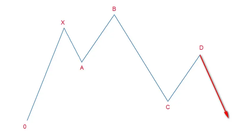 FXMAG forex formacja 5-0 1