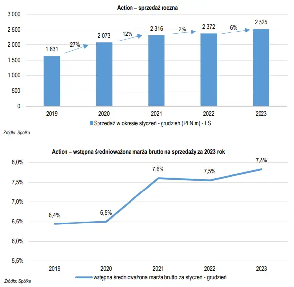 action akcje prognozy na najblizsze dni sprzedaz przerasta oczekiwania analitykow grafika numer 2