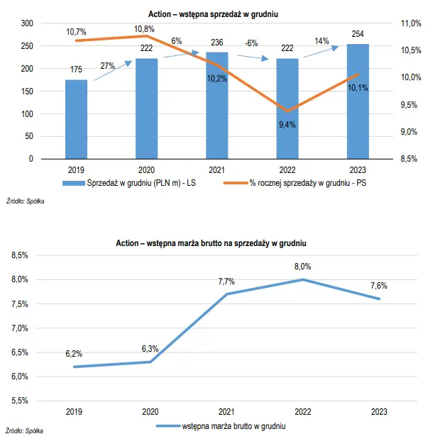action akcje prognozy na najblizsze dni sprzedaz przerasta oczekiwania analitykow grafika numer 1