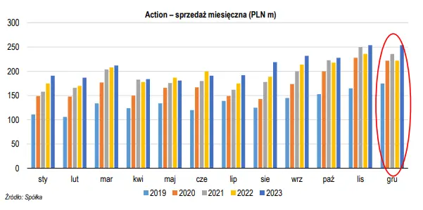 action akcje prognozy na najblizsze dni sprzedaz przerasta oczekiwania analitykow grafika numer 3