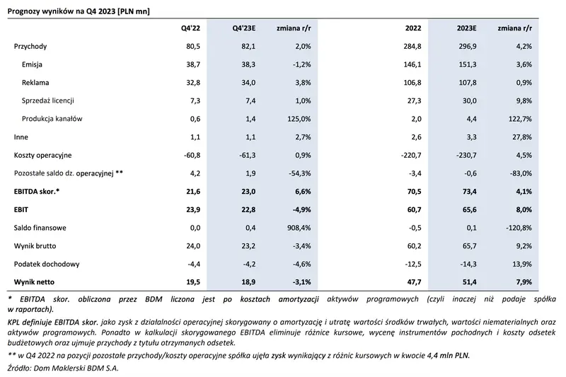 akcje kino polska tv komentarz bdm dotyczacy sezonu wynikow q4 2023 grafika numer 1