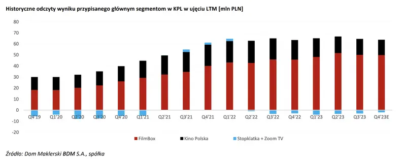 akcje kino polska tv komentarz bdm dotyczacy sezonu wynikow q4 2023 grafika numer 2