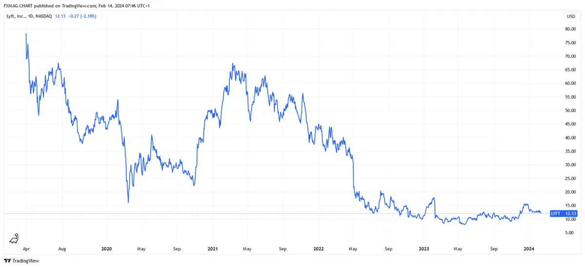 BATS:LYFT Chart Image by FXMAG-CHART