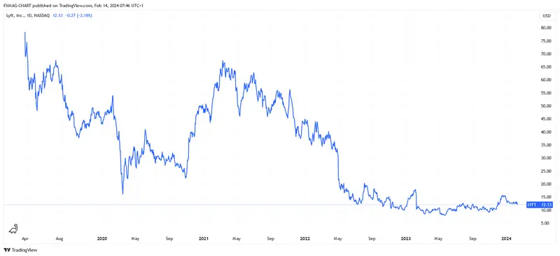 BATS:LYFT Chart Image by FXMAG-CHART