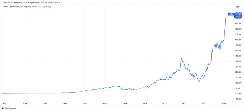 BATS:NVDA Chart Image by FXMAG-CHART