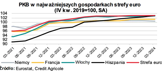 analiza wzrostu pkb polski w 2023 roku takiego zaskoczenia nikt sie nie spodziewal grafika numer 3