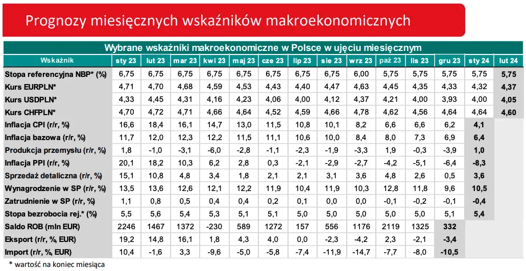 analiza wzrostu pkb polski w 2023 roku takiego zaskoczenia nikt sie nie spodziewal grafika numer 2
